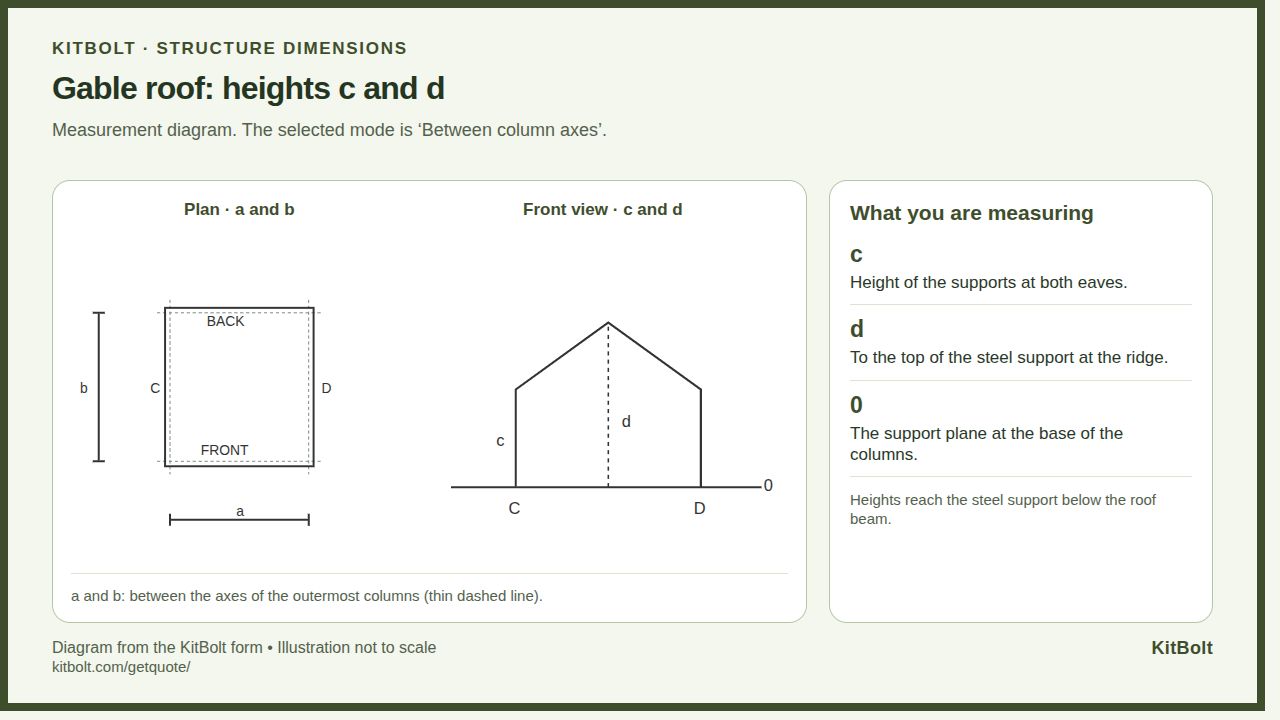 KitBolt form diagram for a gable roof: c at the eaves and d at the ridge, measured from base 0
