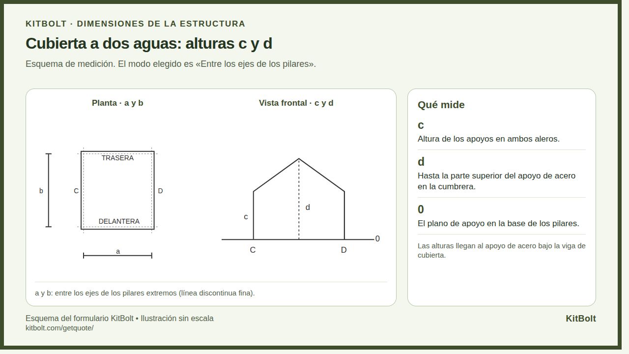 Esquema del formulario KitBolt para cubierta a dos aguas: c en los aleros y d en la cumbrera, medidos desde la base 0