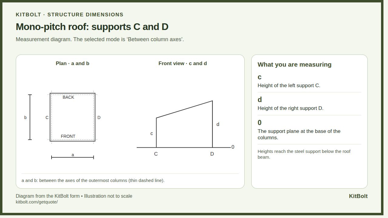 KitBolt form diagram for a mono-pitch roof: a and b between axes, c at the left support C and d at the right support D