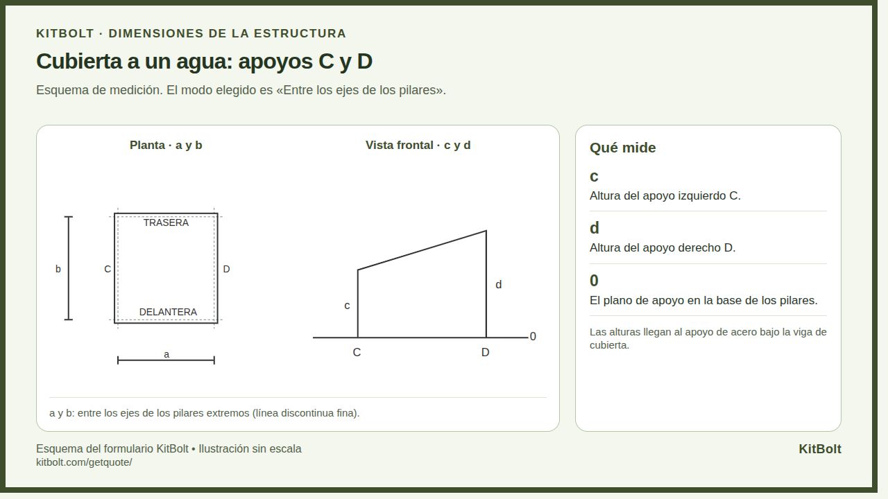 Esquema del formulario KitBolt para cubierta a un agua: a y b entre ejes, c en el apoyo izquierdo C y d en el derecho D
