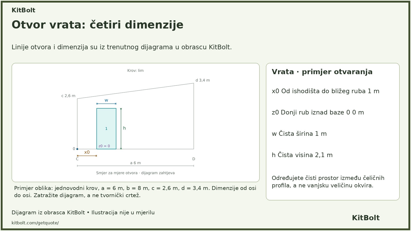 Primjer dijagrama otvaranja prednjih zidnih vrata koji prikazuje x0, z0, čistu širinu i čistu visinu