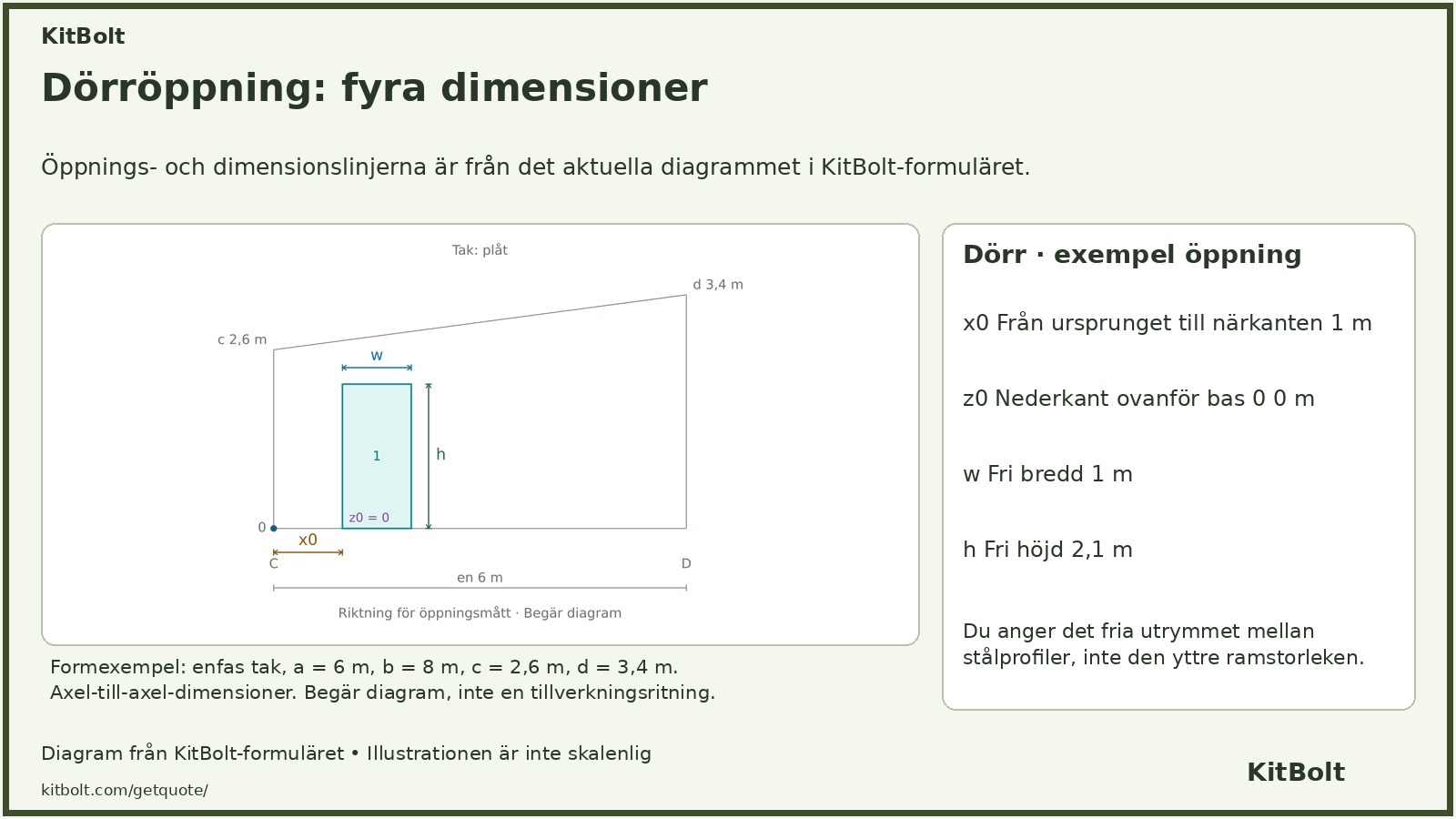 Exempel på framväggsöppningsdiagram som visar x0, z0, fri bredd och fri höjd